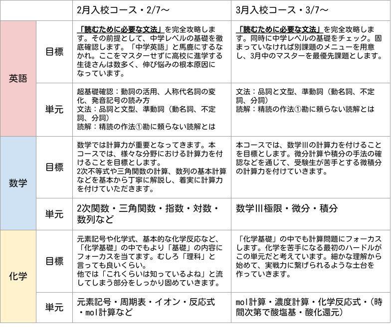 2022年 春期講習カリキュラム