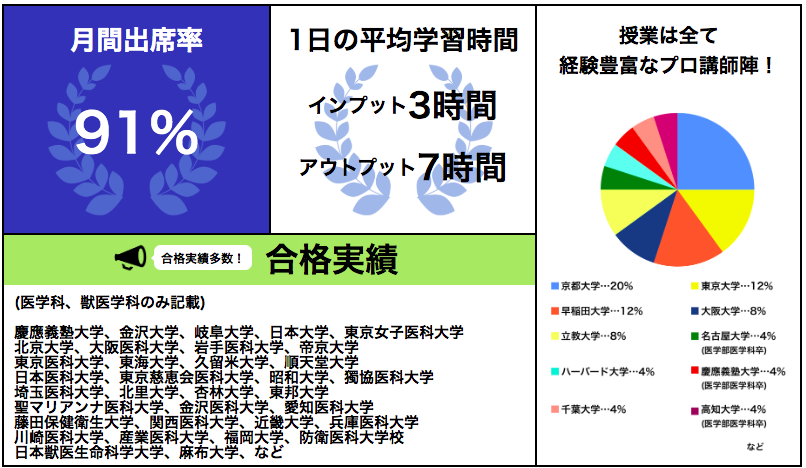 医学部予備校メディセンスの合格実績・データ（医学科・獣医学科を抜粋）